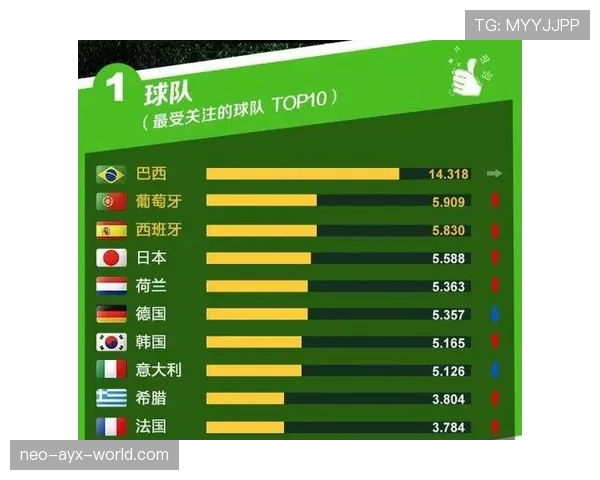 世界杯B组球迷关注度排行榜